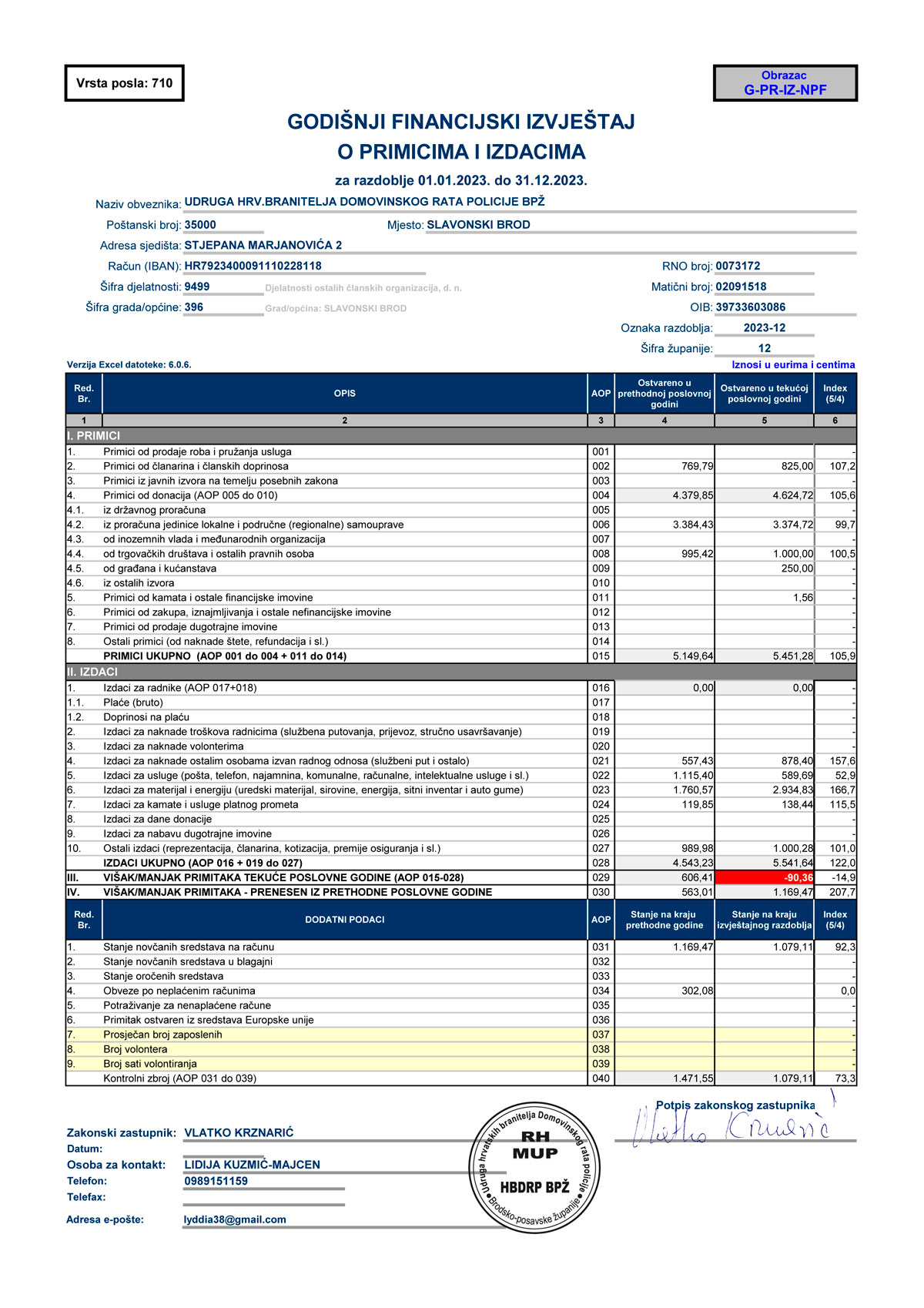 Financijsko izvjesce 2023